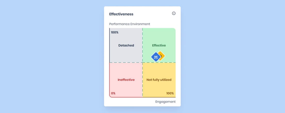 Bekijk teams in één oogopslag in de Effectiviteitsmatrix