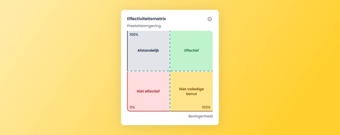 Effectiviteitsmatrix