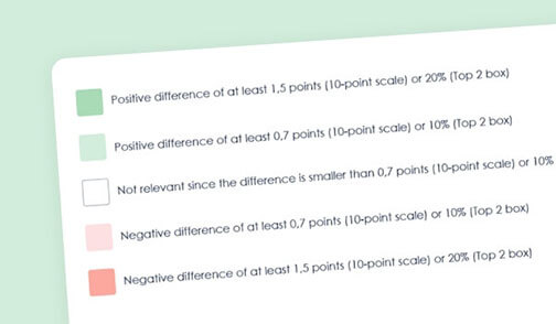 Reintroducing significance